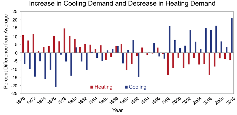 Illustration for article titled 10 Charts That Show How The Climate Has Already Changed